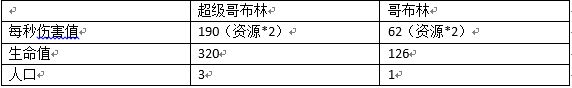 部落冲突超级兵种怎么用 超级哥布林用法详解