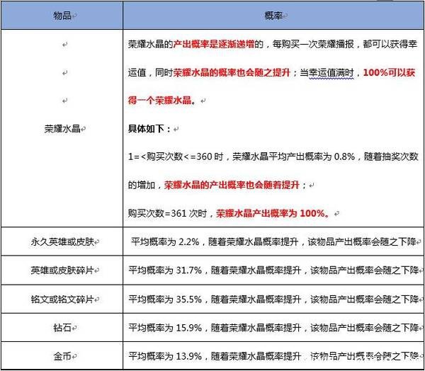 《王者荣耀》黄金粽子开白起几率是多少