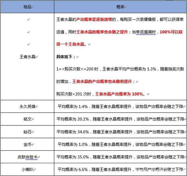 《王者荣耀》黄金粽子开白起几率是多少