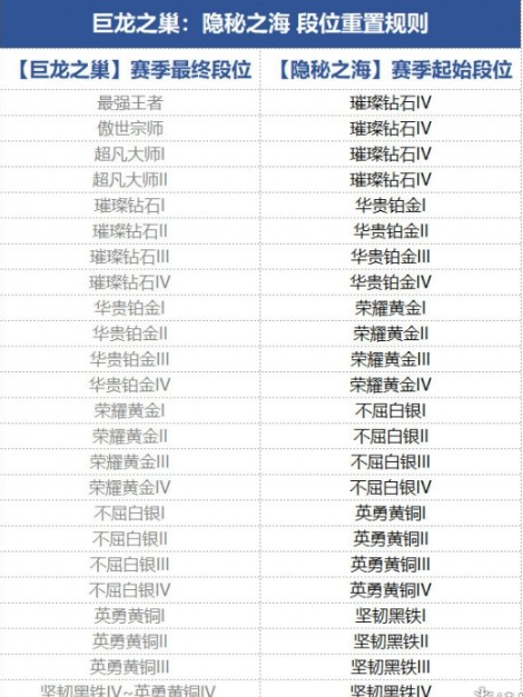 金铲铲之战s7.5段位继承规则