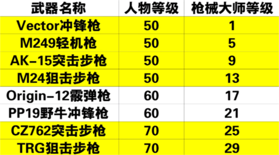 黎明觉醒生机枪械大师解锁攻略-黎明觉醒生机枪械大师怎么解锁