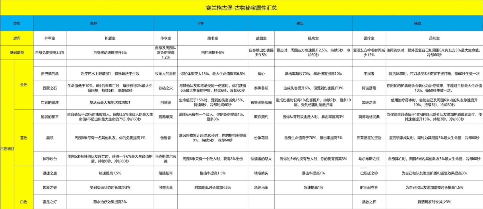 暗黑破坏神不朽古物大全-暗黑破坏神不朽古物属性汇总