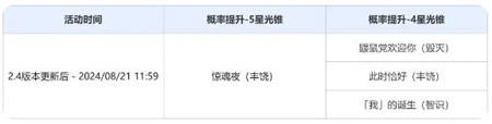 崩坏星穹铁道2.4版本光锥活动跃迁有哪些