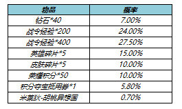 《王者荣耀》胡桃异想国礼包获得方法分享