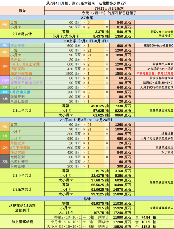 原神2.8能获取到多少原石？2.8版本可获取原石一览[多图]图片2