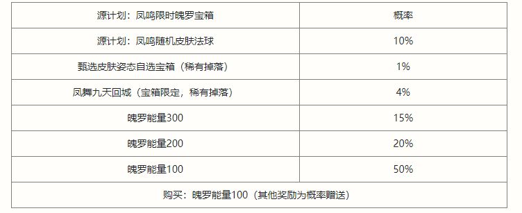 英雄联盟手游凤鸣限时魄罗宝箱概率是多少？凤鸣限时魄罗宝箱抽奖概率一览[多图]图片1