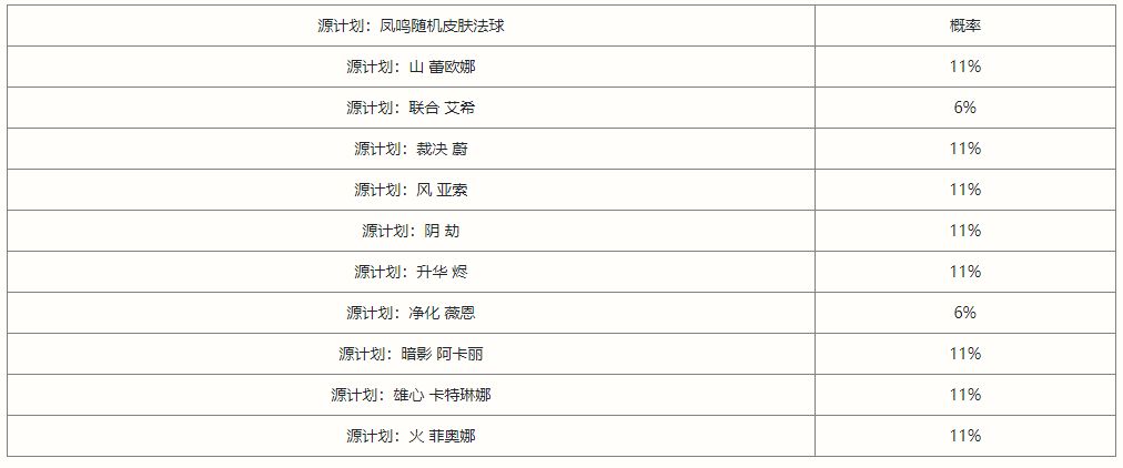 英雄联盟手游凤鸣限时魄罗宝箱概率是多少？凤鸣限时魄罗宝箱抽奖概率一览[多图]图片2