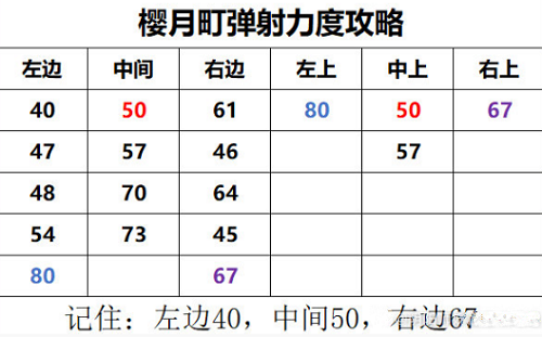 阴阳师妖怪屋樱月町弹射要多大力-阴阳师妖怪屋樱月町弹射力度解析图片1