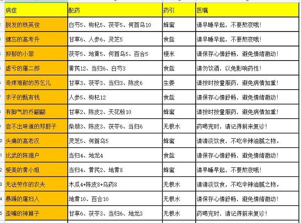 叫我大掌柜药铺疑难杂症配方陈猎户：最新疑难杂症配方表[多图]图片2