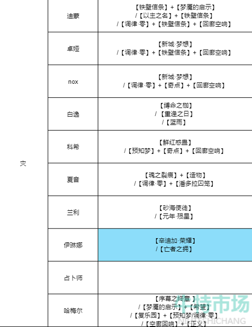 《无期迷途》全角色烙印搭配攻略