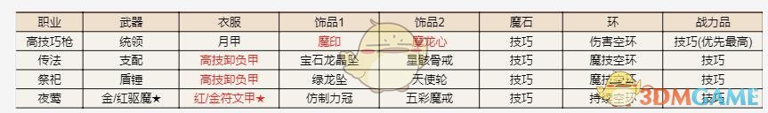 地下城堡2遗迹15怎么打配装-遗迹15攻略大全