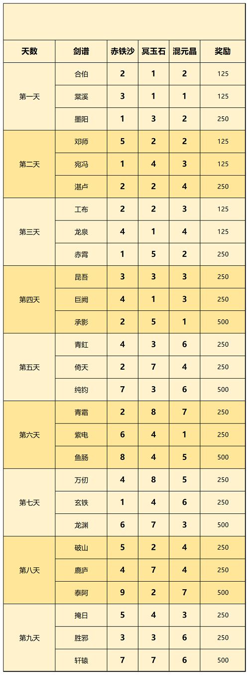 一念逍遥天下名剑配方大全：天下名剑攻略[多图]图片2