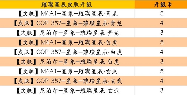 cf手游璀璨星辰升级币有什么用-璀璨星辰升级币作用介绍