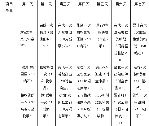 《植物大战僵尸2》七天指南任务奖励大全