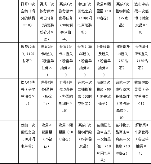 《植物大战僵尸2》七天指南任务奖励大全