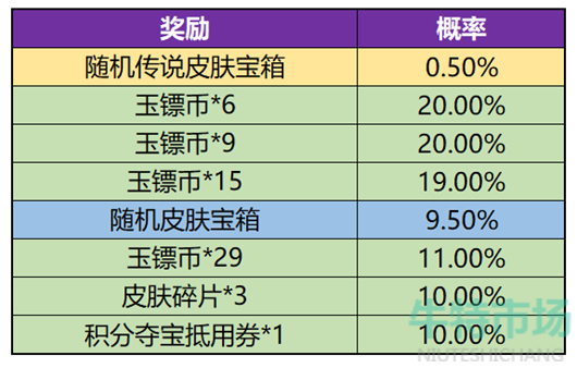 《王者荣耀》玉镖夺魁活动玩法介绍