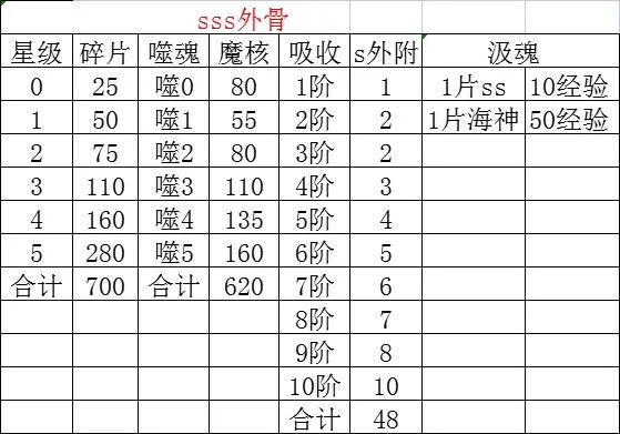 新斗罗大陆手游sss外附魂骨搭配 sss外附魂骨攻略图片6