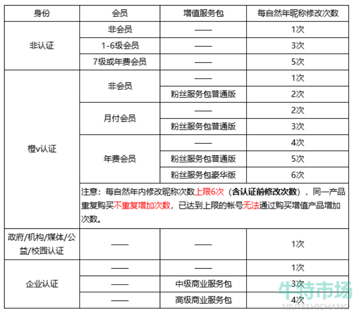 《微博》改名卡获取方法