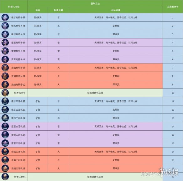 【原神攻略】炉心机造第三天核心激活方法（详细教程）