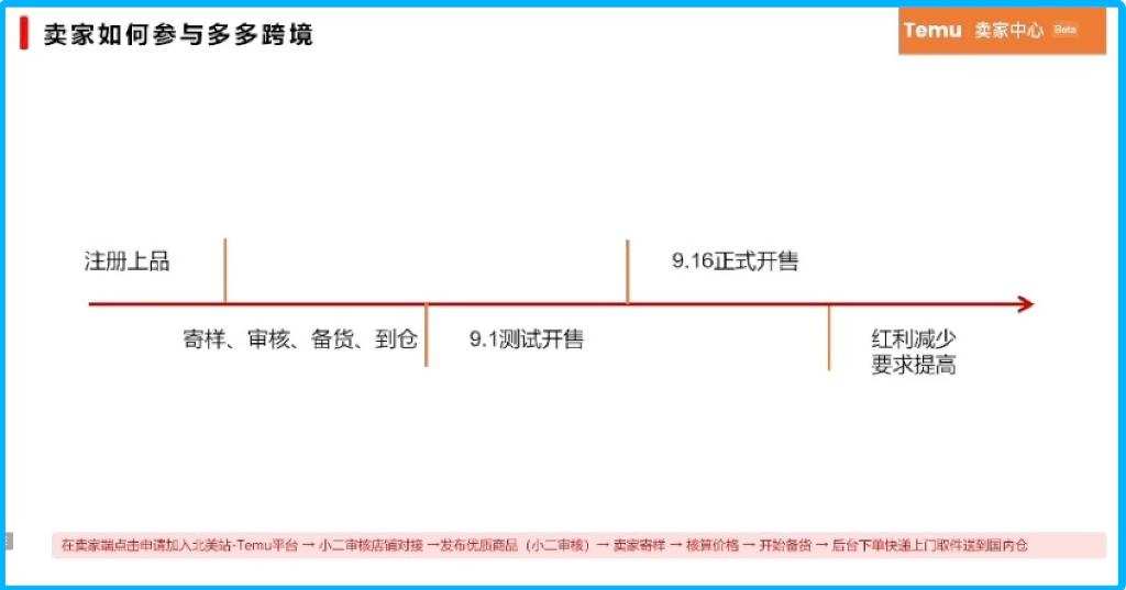 商家参与 Temu 销售流程