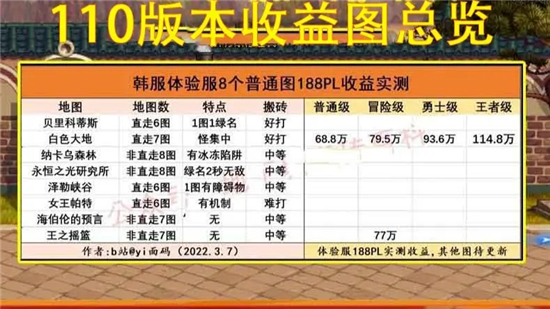 DNF110级哪个地图搬砖收益高-dnf110级搬砖图最高收益一览