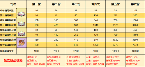 一念逍遥醉莲鲤活动如何收益最大化-醉莲鲤活动收益最大化讲解与推荐