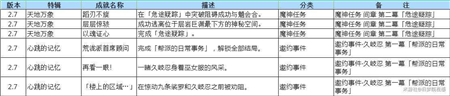 原神2.7新成就食谱摆设怎么获得-2.7新成就食谱摆设获得方法