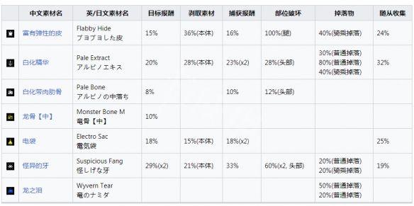 【怪物猎人崛起攻略】怪异的牙获取方法（详细教程）