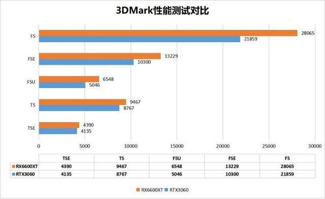 RX6600XT独显商用主机竟比RTX3060独显游戏主机性能高？