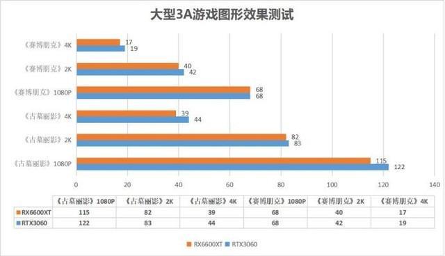 RX6600XT独显商用主机竟比RTX3060独显游戏主机性能高？