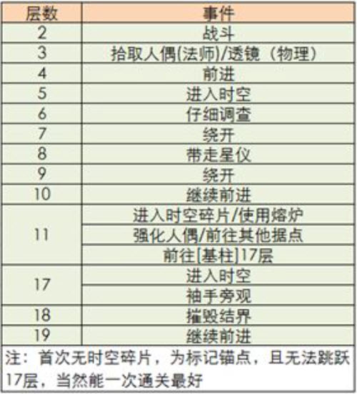 地下城堡3魂之诗冥界深渊湮灭之墟怎么过-冥界深渊湮灭之墟玩法