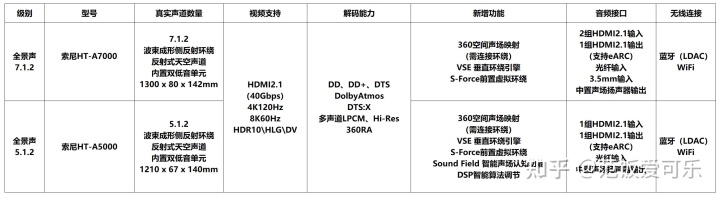 索尼360 SSM家族新成员来了 高端回音壁新品HT-A5000体验