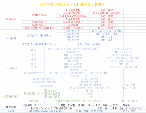 【原神攻略】全角色特殊天赋介绍（详细教程）