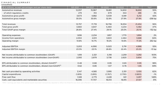 图源：特斯拉财报
