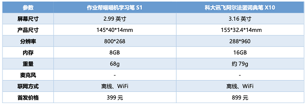 作业帮喵喵机学习笔S1和阿尔法蛋词典笔X10谁更懂学生？