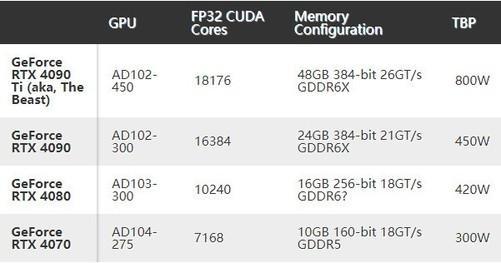 800瓦48GB显存 4090ti规格曝光