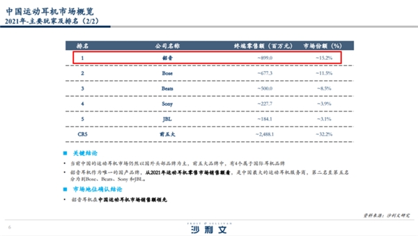 技术革新带动口碑升级 韶音不入耳式骨传导耳机不负旗舰之名