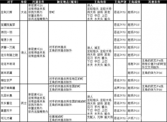 【太阁立志传V DX攻略】行侠仗义剧情触发方法（详细教程）